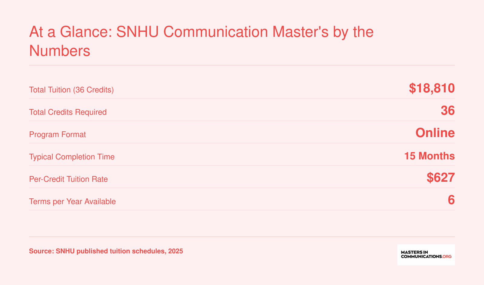 Key stats for SNHU online MA in Communication: $18,810 total tuition, 36 credits, 15-month typical timeline, online format