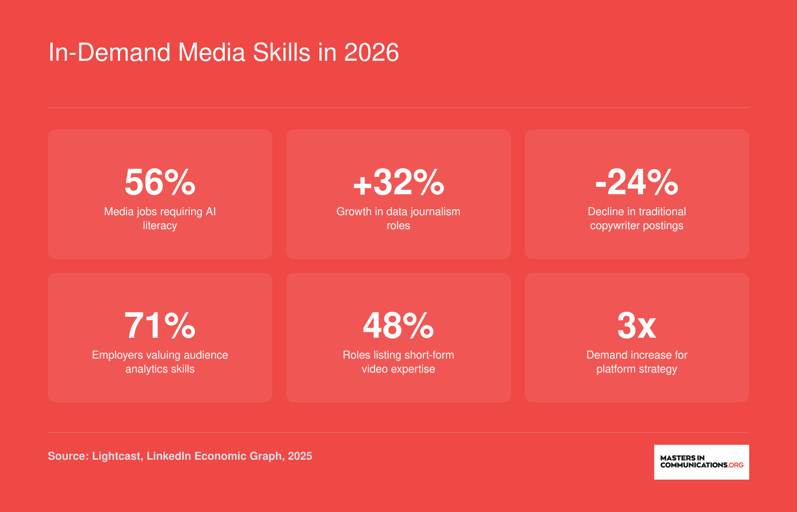 In-Demand Media Skills in 2026